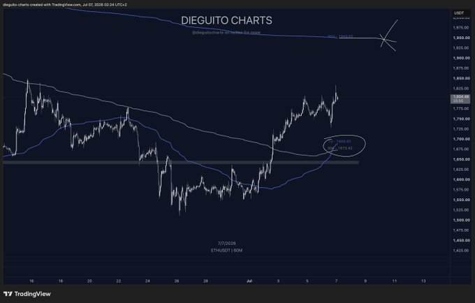 A TradingView chart of ETH/USDT displays price action around the 1,800 level with a blue 90-day rolling VWAP trending lower toward a noted target of 1,950, supporting the post's bullish outlook on Ethereum.