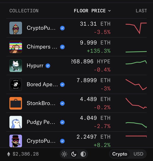 A cryptocurrency/NFT tracking app displays floor prices for various collections including CryptoPunks (31.31 ETH, -3.5%), Chimpers (9.999 ETH, +135.3%), Hypurr (268.896 HYPE), Bored Ape (7.8999 ETH, -3%), StonkBros, and Pudgy Penguins.