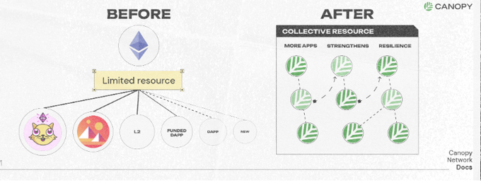 A 'BEFORE' and 'AFTER' comparison diagram from Canopy Network Docs showing Ethereum shifting from a 'Limited resource' model with separate chains (L1, L2, FUNGED DAPP, DAPP, NEW) to an 'AFTER' state featuring a 'COLLECTIVE RESOURCE' with 'MORE APPS', 'STRENGTHS', and 'RESILIENCE' represented by interconnected leaf icons.
