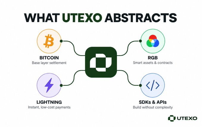 An infographic titled 'WHAT UTEXO ABSTRACTS' displays a central logo connected to four icons representing BITCOIN (Base layer settlement), LIGHTNING (Instant, low-cost payments), RGB (Smart assets & contracts), and SDKs & APIs.