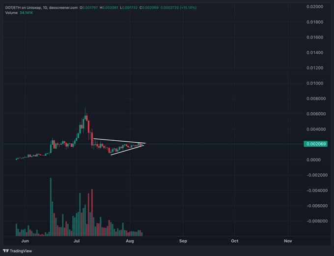The image shows a TradingView chart of DOT/ETH on Uniswap, with the token trading at 0.002069 ETH (down 19.14%) on declining volume over a 1-day timeframe, featuring a symmetrical triangle pattern forming after a July peak. This technical consolidation pattern aligns with the post's bullish sentiment about DOT potentially leading the Base ecosystem, suggesting major price movement could follow as the triangle resolves.