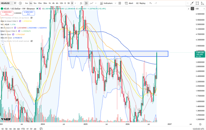 A weekly candlestick chart of NEAR/USD (Binance) shows the token surging to $3.50, marked by a recent green candle that breaks above a blue horizontal resistance zone, reaching its highest level since early 2025 with a 52.49% gain.