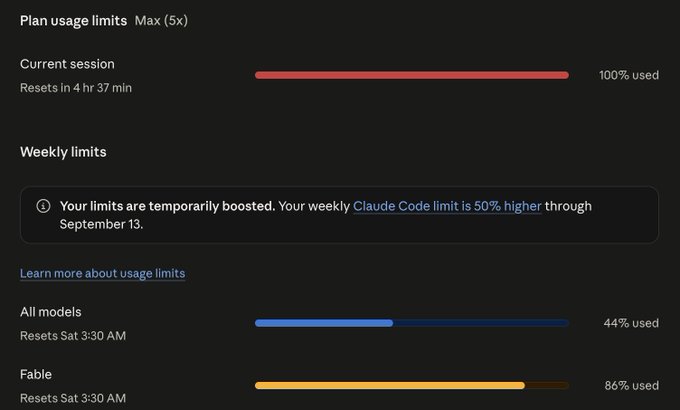 A Claude AI usage limits dashboard showing 100% used for current session (5x plan), with weekly limits at 44% for all models and 86% for Fable, noting a 50% boosted Claude Code limit through September 13.