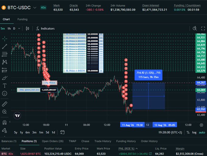The image shows a BTC-USDC 40x perpetual futures trading chart on Hyperliquid, displaying a short position of 1,625.09187 BTC ($103,224,210.49) at an entry price of $64,069 with a current mark price of $63,520, resulting in unrealized PNL of $804,397.54 (+34.4%). The chart illustrates the whale's massive leveraged short position referenced in the post, with red sell-order clusters visible on the price ladder and the position showing significant profit despite the noted lack of risk management relative to the $2.432M collateral.