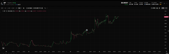 A TradingView candlestick chart for 'OP / Dollar' showing price action over time.