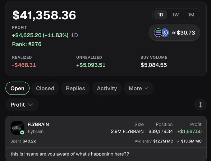 A trading dashboard showing $41,358.36 profit with an 11.83% 1D gain, rank #276, and a position in FLYBRAIN with a comment reading 'this is insane are you aware of what's happening here??'