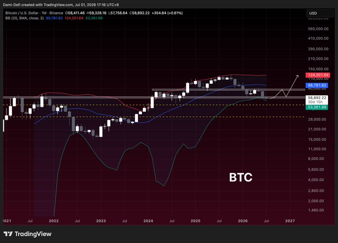 A TradingView monthly chart of Bitcoin (BTC/USD) shows price at $58,411.46 with a 0.51% gain, where the candle is touching the lower Bollinger Band ($58,892.22) for the first time since 2022, with projected arrows indicating a potential violent upward move similar to previous cycle bottoms.