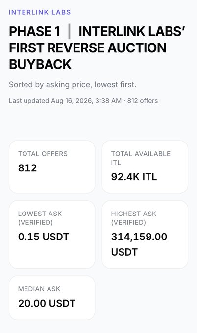 The image displays Phase 1 statistics for Interlink Labs' (ITL) first reverse auction buyback, showing 812 total offers with a median ask of 20.00 USDT, a lowest verified ask of 0.15 USDT, a highest verified ask of 314,159.00 USDT, and 92.4K ITL tokens available.

This data supports the accompanying post by illustrating the early-stage mechanics of the Interlink Labs buyback program mentioned, which the announcement frames as part of broader network milestones including the 10-million-user achievement and upcoming V6.0.2 release.