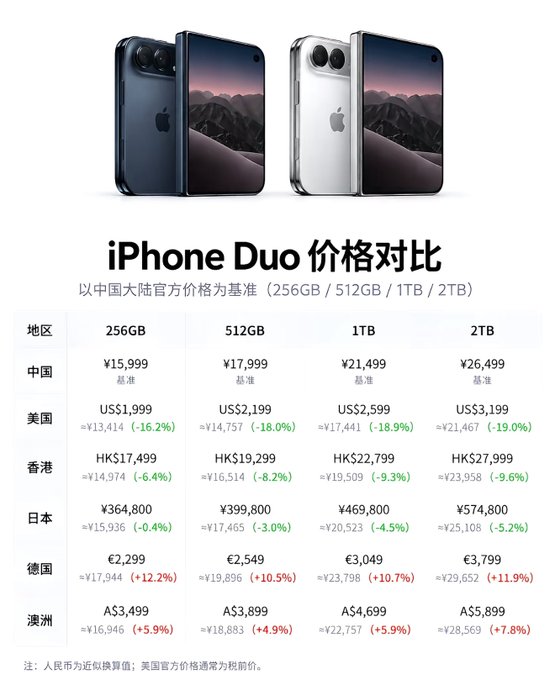 Price comparison chart titled 'iPhone Duo 价格对比' showing prices in China, US, Hong Kong, Japan, Germany, and Australia for 256GB/512GB/1TB/2TB iPhone models, with Chinese mainland prices as baseline (¥15,999 to ¥26,499).