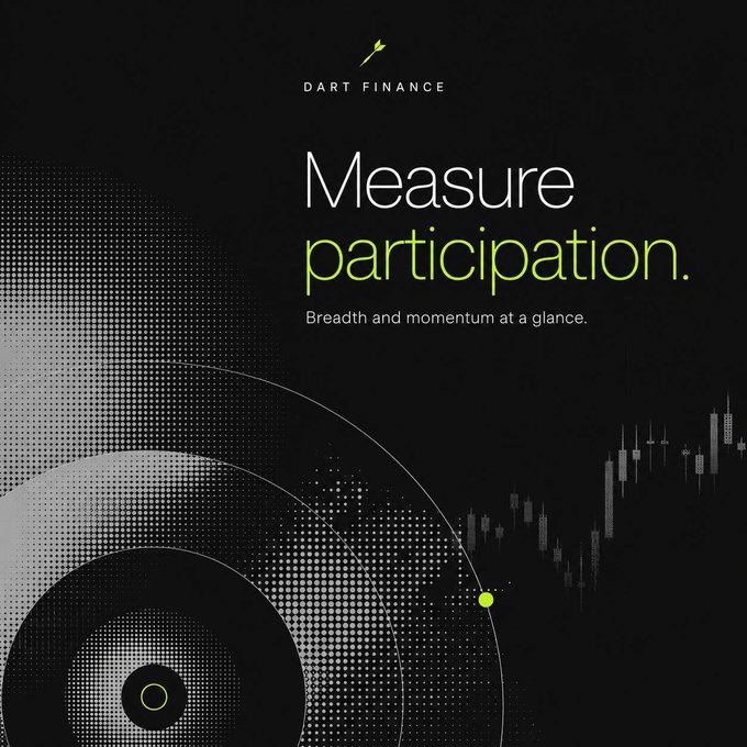 A dark promotional graphic for 'DART FINANCE' with the headline 'Measure participation.' and subtitle 'Breadth and momentum at a glance.', accompanied by a dotted circular design and candlestick chart.