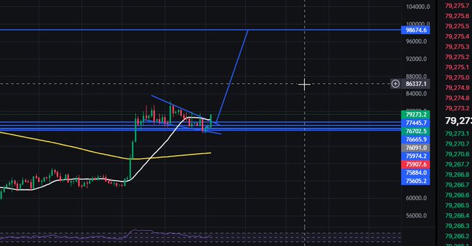 A Bitcoin (BTC) price chart displays a strong upward breakout above the 76,000-79,000 resistance zone with horizontal blue reference lines extending toward a projected target near 98,000. The chart includes current price at 79,271 and a vertical scale ranging from 55,000 to 104,000, illustrating a bullish breakout scenario consistent with the post's speculation of a launch to 98k.