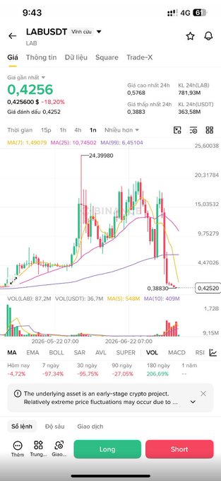 A cryptocurrency trading app screenshot showing the LABUSDT trading pair at $0.4256, down 18.20%, with a 1-hour candlestick chart and a warning that the underlying asset is an early-stage crypto project with extreme price fluctuations.