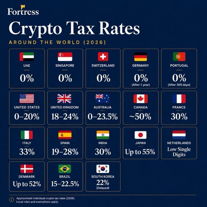 An infographic titled 'Fortress Crypto Tax Rates Around the World (2026)' showing countries like UAE, Singapore, and Switzerland at 0%, while the US is 0-20% and Japan is up to 55%.