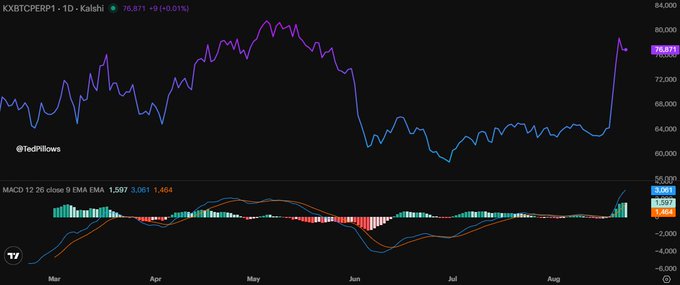 A TradingView daily chart for KXBTCDPERP1 (Bitcoin) shows the price around $76,871 (+9, +0.01%) on Kalshi, with a recent sharp upward spike after months of sideways consolidation between roughly $60,000–$72,000, accompanied by a MACD indicator (12, 26, 9) at the bottom showing a strong bullish crossover and rising momentum. The chart visually supports the post's bullish thesis by illustrating the breakout rally that could drive Bitcoin toward $90,000.
