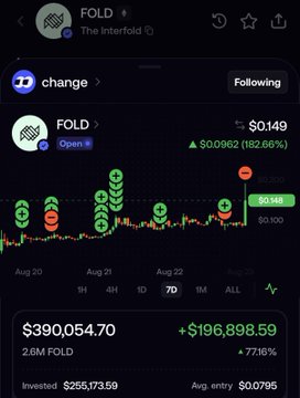 A cryptocurrency trading app screenshot showing a token called 'FOLD' (The Interfold) with current price $0.149, up 182.66% (~$0.0962), and a portfolio value of $390,054.70 (2.6M FOLD), showing a gain of +$196,898.59 (+7.16%).