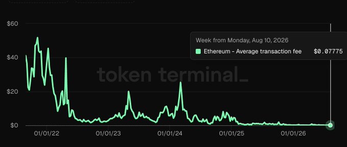 A Token Terminal chart displays Ethereum's Average transaction fee over time, showing a current value of $0.07775 for the week from Monday, August 10, 2026, with the price having declined significantly from peaks above $40 in early 2022.