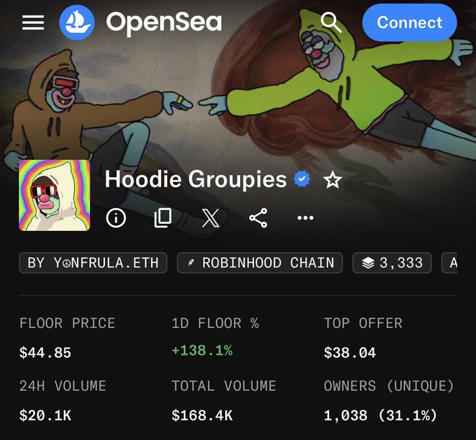 An OpenSea NFT collection page for "Hoodie Groupies" by Y@NFRULA.ETH on Robinhood Chain, showing 3,333 items, a floor price of $44.85, with +138.1% 1D floor change, $20.1K 24H volume, and 1,038 unique owners.