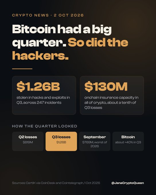 A crypto news graphic titled 'Bitcoin had a big quarter. So did the hackers' from JanaCryptoQueen, dated 2 Oct 2026. It highlights $1.26B stolen in hacks in Q3 across 247 incidents, compared to $819M in Q2, noting Bitcoin was up about +40% in Q3.
