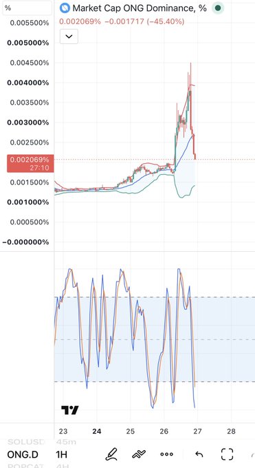 A TradingView chart showing "Market Cap ONG Dominance, %" at 0.002069%, with a price change of -0.001717 (-45.40%) and various technical indicators below.