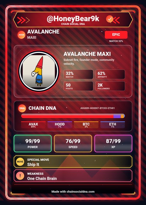 A 'Chain Social DNA' card for @HoneyBear9k featuring an 'Avalanche Maxi' character profile with stats: 32% match, 62% affinity, 50 posts, 2K followers, and attributes AVAX, HOOD, BTC, ETH.