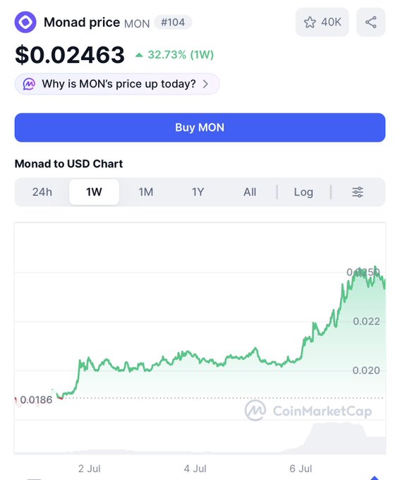CoinMarketCap price page for Monad (MON) showing a price of $0.02463, up 32.73% over 1 week, with a 1W chart showing price climbing from $0.0186 to $0.025.