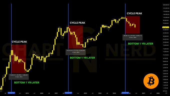The image shows a stock chart tracking Bitcoin's price movements during the months of January, February, March, April, May, June, July, August, September, October, November, December. The Bitcoin graph peaks at around $46K, with a downward trend starting in the middle of the cycle and continuing until reaching the low point in the image. This indicates that Bitcoin experienced strong fluctuations over the year ending in June but generally went through cycles before reaching its lowest point during that period.