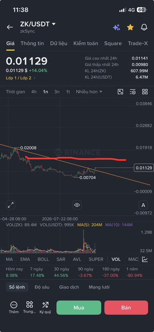 A Binance trading chart for ZK/USDT showing a price of 0.01129 with a +14.04% gain, displaying candlestick patterns, volume data, and Vietnamese interface elements like 'Mua' (Buy) and 'Bán' (Sell).