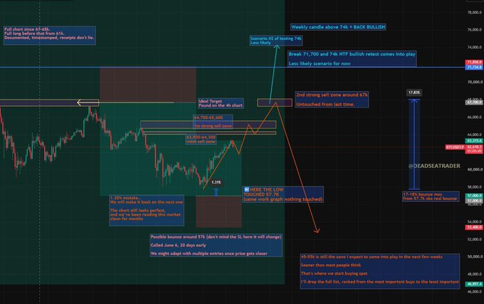 This image displays a detailed Bitcoin (BTC/USDT) price chart analysis with multiple annotated technical levels, including support at $67,660, resistance at $69,000-$71,700, and a 17.63% bounce range, highlighting key scenarios for the next few weeks with bullish and bearish breakout possibilities. The accompanying caption warns that the upcoming period will be "BRUTAL" for BTC, as traders will likely get trapped by fake breakouts, early shorts, and whipsaw price action that traps both long and short positions before the real move occurs.