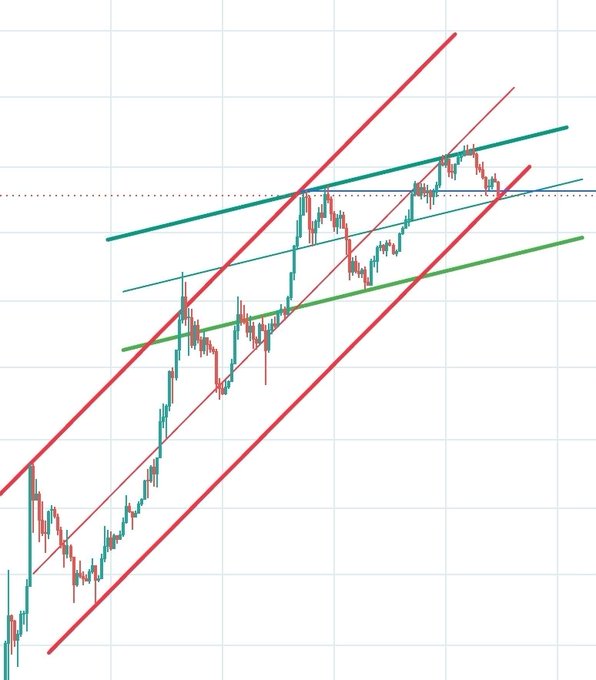 The image shows a Bitcoin price chart with red and green ascending channels and trendlines overlaid on the candlesticks, illustrating the channel analysis structure mentioned in the post.