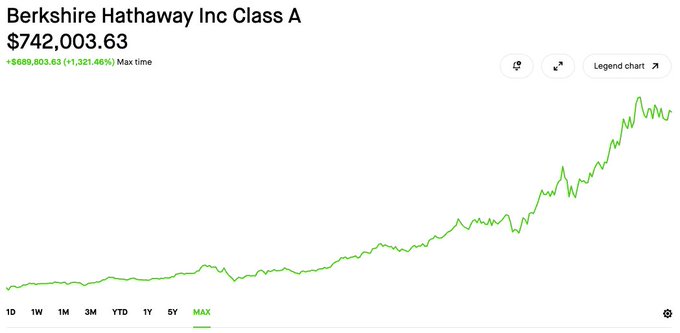 A chart showing Berkshire Hathaway Inc Class A stock priced at $742,003.63, illustrating how a low token count and high per-unit price can still represent massive value, reinforcing the argument against optimizing for low-priced crypto tokens.