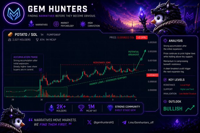 A 'GEM HUNTERS' analysis dashboard for POTATO/SOL on Pumpswap, showing price 0.0008223 (-0.39%), bullish outlook, accumulation phase, and a breakout setup with resistance and higher lows support.