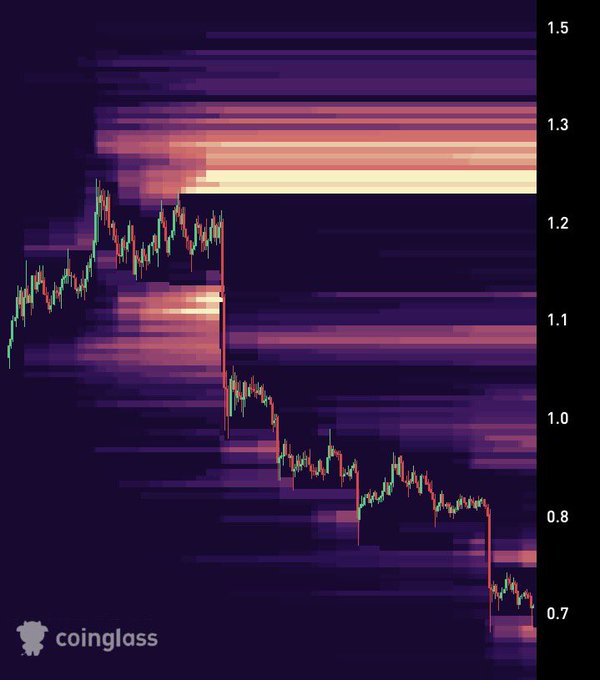 The image is a Coinglass liquidation heatmap showing significant liquidation activity around the $1.20–$1.30 range, with the candlestick chart displaying $LAB's price declining from ~$1.25 down to ~$0.70, suggesting heavy sell-side liquidations have already occurred, potentially setting up for the predicted rebound back above $1.