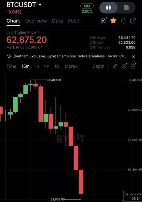 The image shows a chart of Bitcoin prices displayed on a trading app, with red bars representing price changes against green bars for dates. The Bitcoin prices have dropped significantly over the past few days. It appears that many people are trying to sell their Bitcoins due to this downward trend.