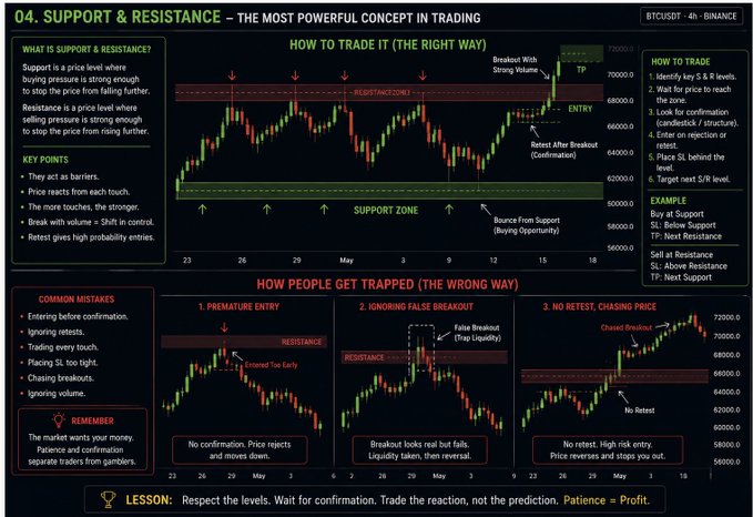 An educational infographic titled "04. SUPPORT & RESISTANCE – THE MOST POWERFUL CONCEPT IN TRADING" featuring candlestick charts and trading advice on a BTC/USDT 4h Binance chart.