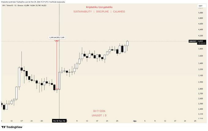 A TradingView candlestick chart for "Kriptotiktis/cryptotiktis UNH/USDT" dated 30/7/2026 shows the slogan "SUSTAINABILITY | DISCIPLINE | CALMNESS" at the top, with a price annotation of 1.349 (44.50%) 3.249 highlighting a significant upward move.
