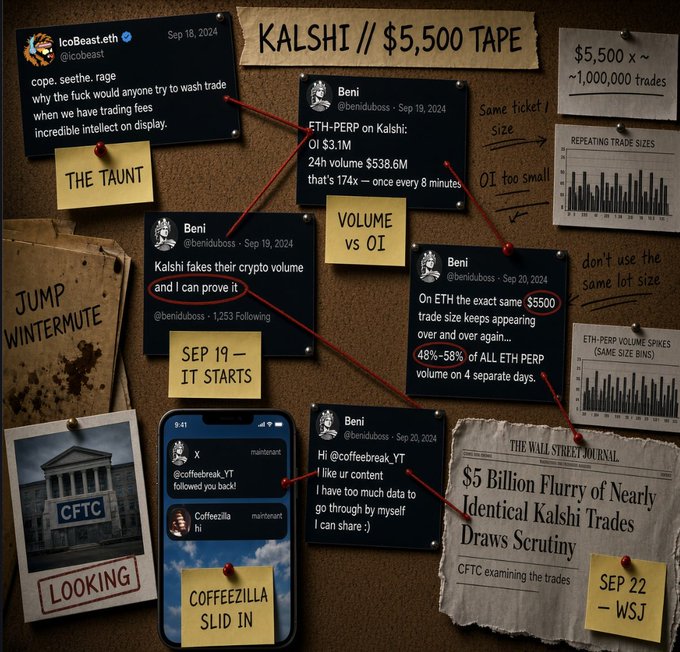 A detective-style corkboard image outlining the exposed $5,500 wash-trading scheme on Kalshi, featuring tweets from @icobeast and @beniduboss noting that nearly 48-58% of ETH-PERP volume came from repeated ~$5,000 identical trades, leading to the WSJ's "$5 Billion Flurry of Nearly Identical Kalshi Trades" investigation and CFTC scrutiny.