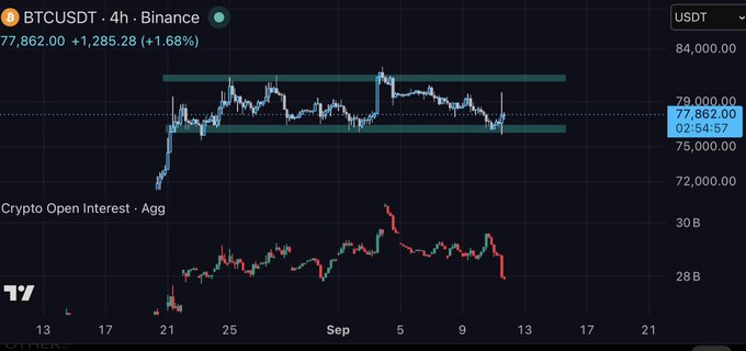 A trading chart displays the BTCUSDT 4h price at 77,862.00 with a 1.68% gain, alongside a Crypto Open Interest aggregate chart at the bottom.