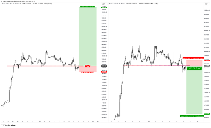 Two side-by-side BTC/USD candlestick charts from TradingView show Bitcoin consolidating near $78,000 around key resistance (~$89,000) and support (~$76,000) levels, with a green "buying-zone" highlighted below current price on the left chart and a corresponding buy setup marked around $79,000 on the right chart, capturing the indecisive price action reflected in the caption "Bitcoin. Which way western man?"