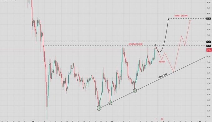 A Bitcoin price chart shows a potential bullish breakout scenario, with BTC currently trading near $79.7K and facing resistance around $80K-$82.8K, while a labeled "TREND LINE" supports higher lows, a projected "RETEST" follows a breakout, and a "TARGET: $80,000" annotation marks the upside objective—visually reinforcing the post's analysis of institutional ETF inflows building momentum for a possible breakout above the key resistance zone.