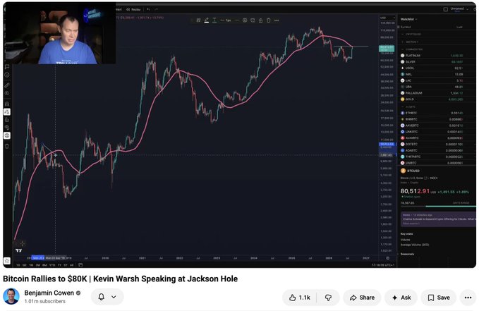 A YouTube video thumbnail titled 'Bitcoin Rallies to $80K | Kevin Warsh Speaking at Jackson Hole' by Benjamin Cowen, showing a trading chart with BTC at 80,512.91.