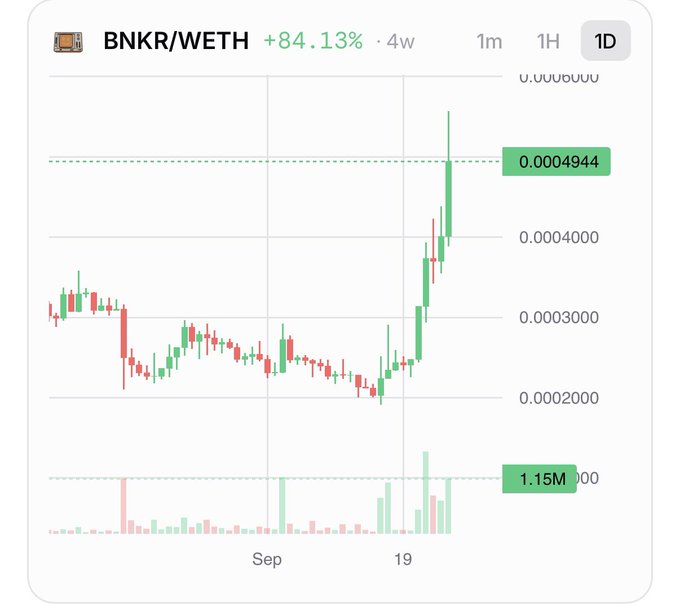 A 1-day candlestick price chart for BNKR/WETH showing an +84.13% gain, with the price reaching 0.0004944 and volume at 1.15M.