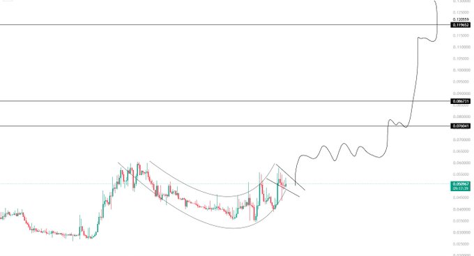 A financial candlestick chart showing a cryptocurrency price (appears to be around $0.11) with a cup-and-handle technical pattern drawn in black lines, showing a recent sharp upward breakout.