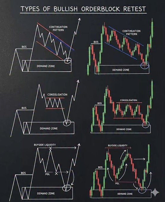 The image is an educational chart titled "TYPES OF BULLISH ORDERBLOCK RETEST," displaying six candlestick and line graph examples organized in three rows (Continuation Pattern, Consolidation, and Buyside Liquidity), each illustrating how price retests a demand zone following a Break of Structure (BOS) to signal bullish continuation.