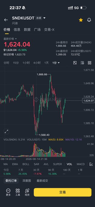 The image shows a Binance trading chart for SNDK/USDT (SanDisk) perpetual futures at a current price of $1,624.04, with 24-hour volume of $1.399 billion USDT (7.2 billion CNY), reflecting the post's claim about SanDisk's massive trading volume and high volatility.