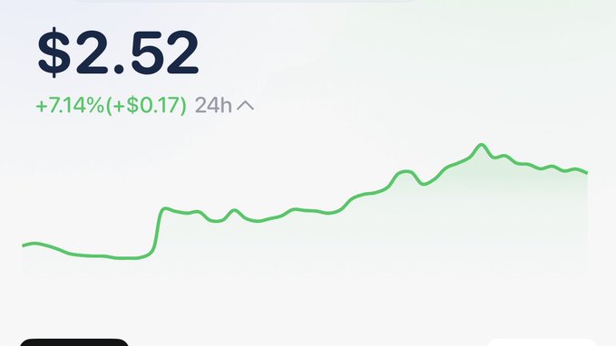 A financial chart showing a price of '$2.52' with a 24-hour change of '+7.14% (+$0.17)' and an upward trending green line graph.