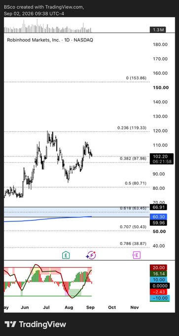 A TradingView stock chart for 'Robinhood Markets, Inc - 1D - NASDAQ' (HOOD) shows the price at 102.20, featuring Fibonacci retracement levels like 0 (153.86), 0.236 (119.33), and 0.382 (97.98).