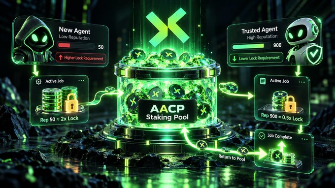 Image 3: A futuristic green digital graphic depicting an "AACP Staking Pool" with agents of different reputation levels, showing job lock requirements and returns.