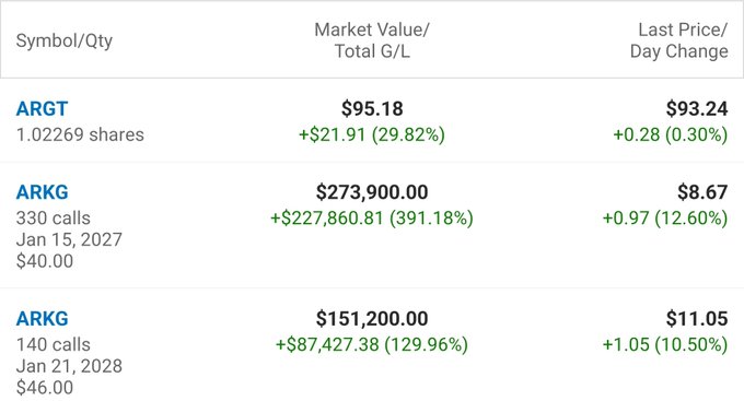 The image displays an investment portfolio showing three positions: **ARGT** (1.02269 shares, market value $95.18, +29.82% gain) and two **ARKG** call options—a Jan 15, 2027 $40.00 strike with 330 calls (market value $273,900.00, +391.18% gain) and a Jan 21, 2028 $46.00 strike with 140 calls (market value $151,200.00, +129.96% gain). This aligns with the post celebrating the ARKG calls' strong performance, with the trader hoping to push gains past 500%.