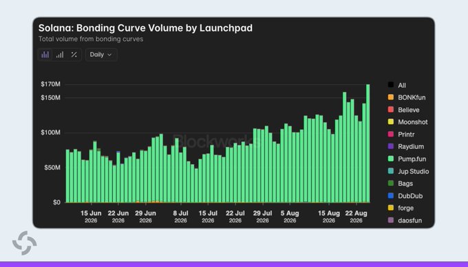 The image displays a bar chart titled "Solana: Bonding Curve Volume by Launchpad" showing daily total volume from bonding curves on Solana, peaking at approximately $170M around August 22, 2026, with PumpFun (green) dominating the volume across multiple launchpads including Believe, BONKfun, Moonshot, Printr, Raydium, and others. This visual supports the post's claim that Solana memecoin volume has reached a seven-month high, illustrating the surge in bonding curve activity across the ecosystem's various token launchpads.
