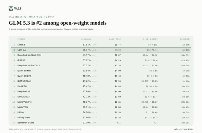 A leaderboard table titled 'VALS INDEX V2 — OPEN WEIGHTS ONLY' showing 'GLM 5.3 is #2 among open-weight models'. The rankings list AI systems by accuracy, cost/test, input/output pricing, and duration, with Kimi K3 in #1 and DeepSeek V4 Flash 0731 in #3.